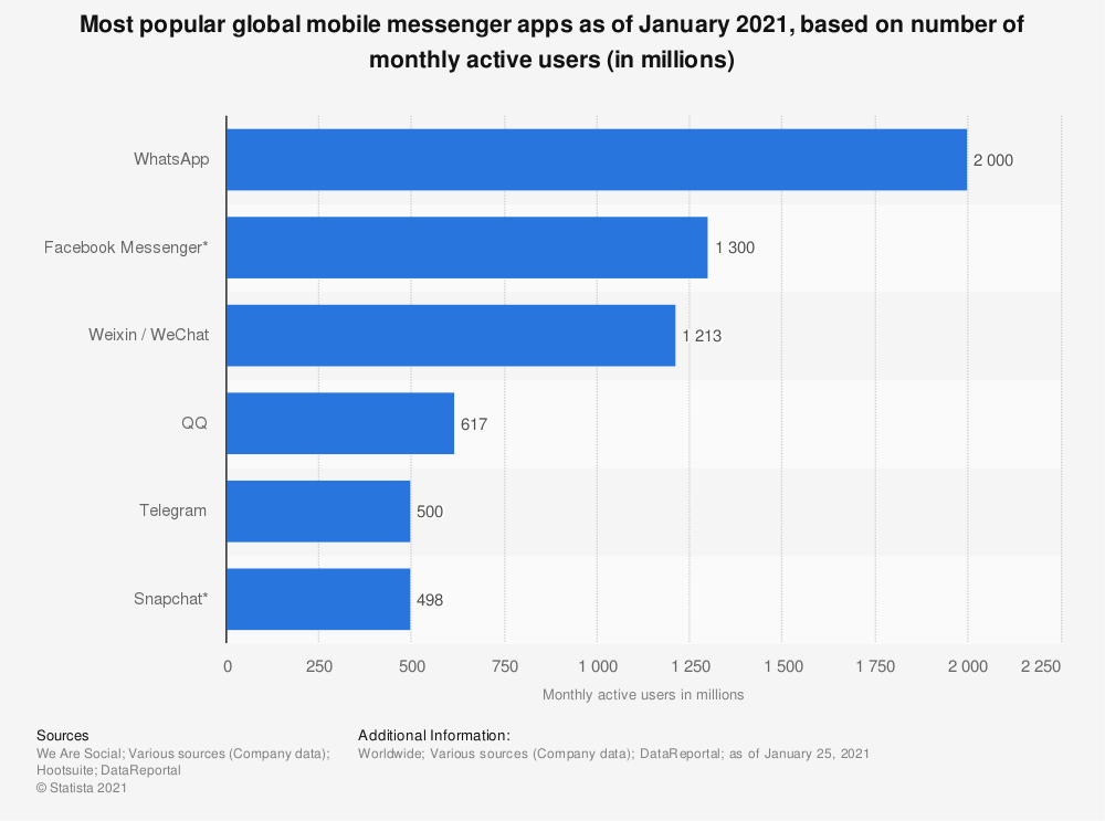 Figure 1. Mobile APP monthly active users (statistic, Jan 2021)