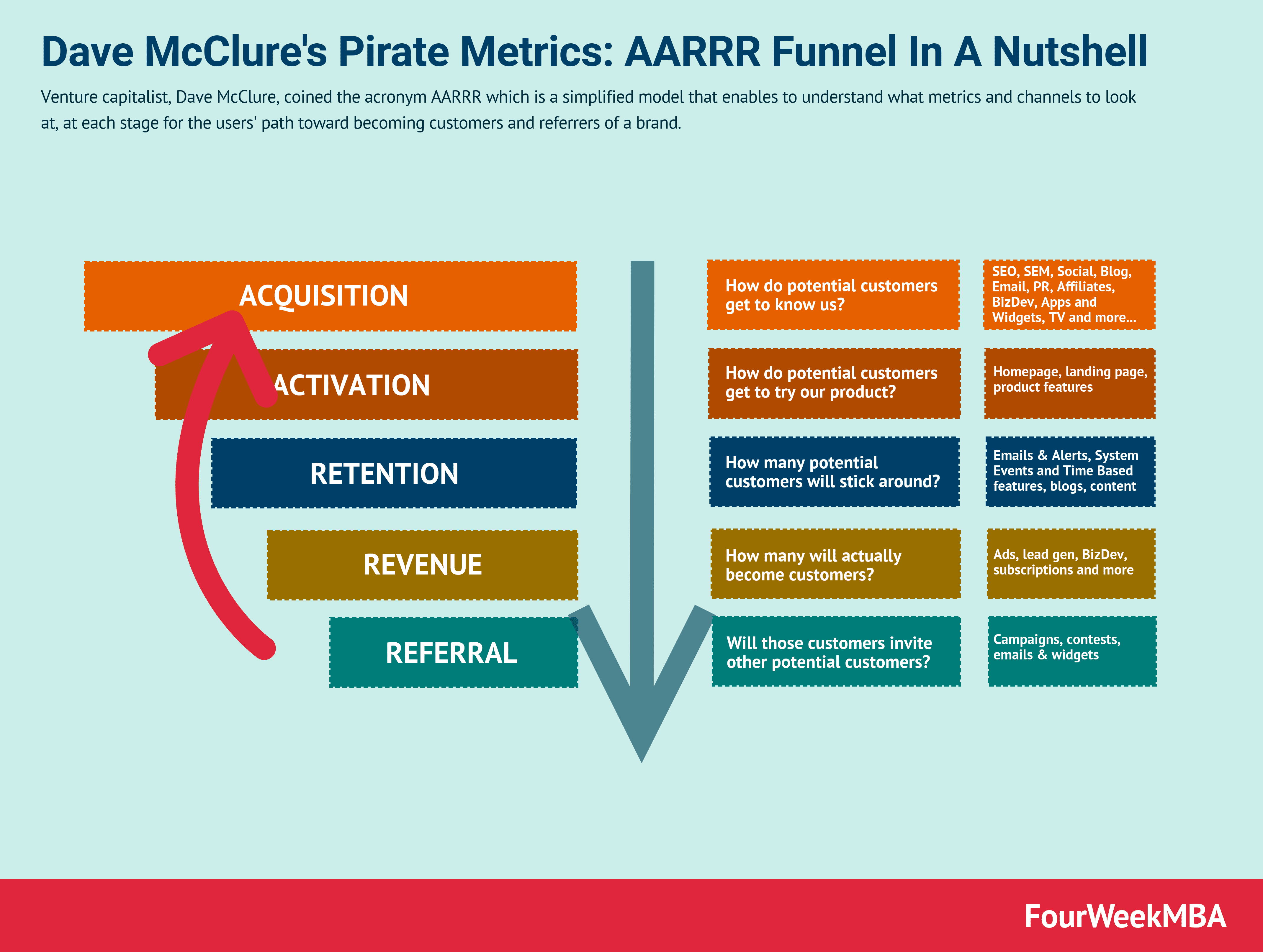 AARRR five-step funnel model